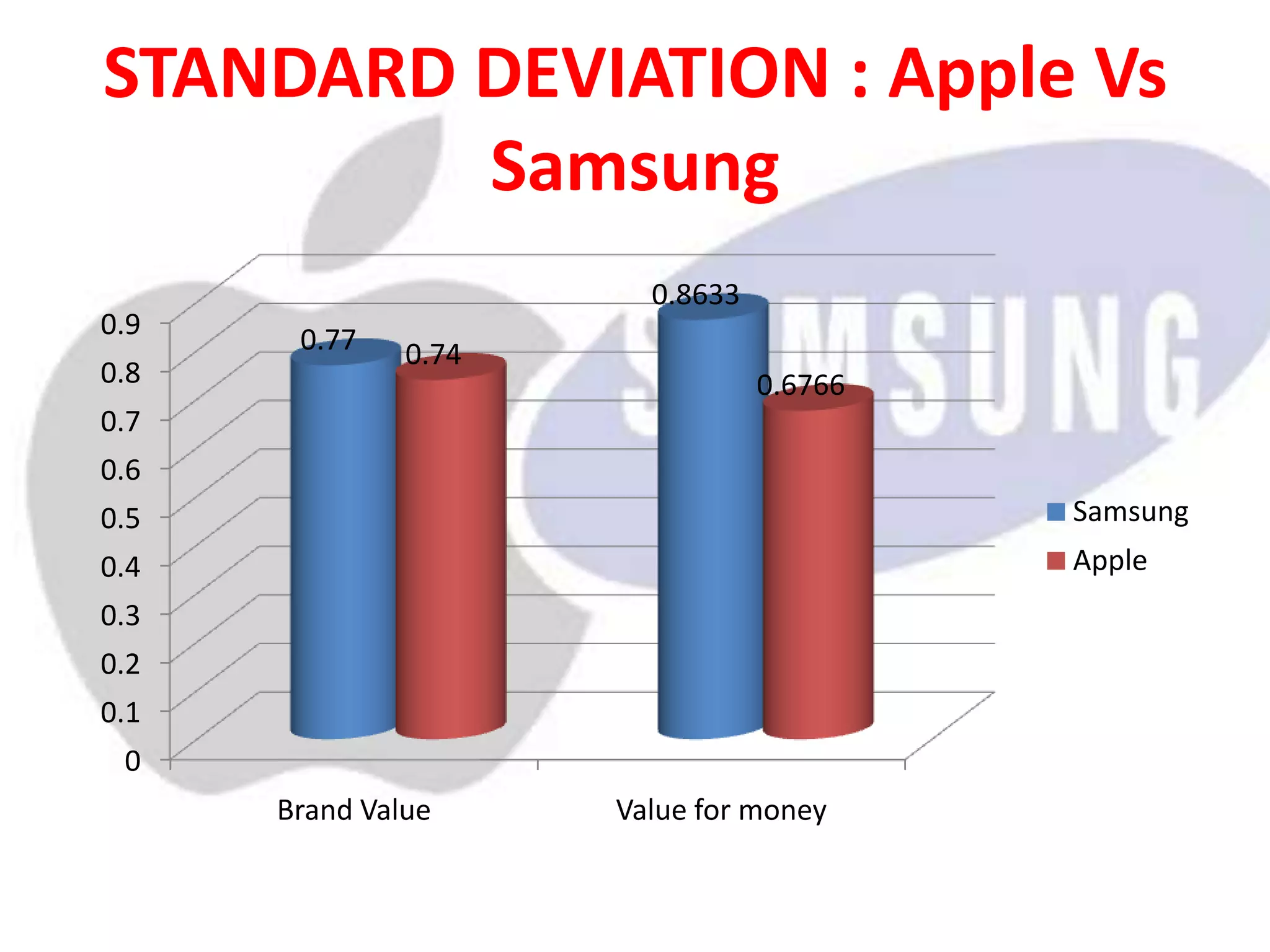 STANDARD DEVIATION : Apple Vs
Samsung
0
0.1
0.2
0.3
0.4
0.5
0.6
0.7
0.8
0.9
Brand Value Value for money
0.77
0.8633
0.74
0.6766
Samsung
Apple
 