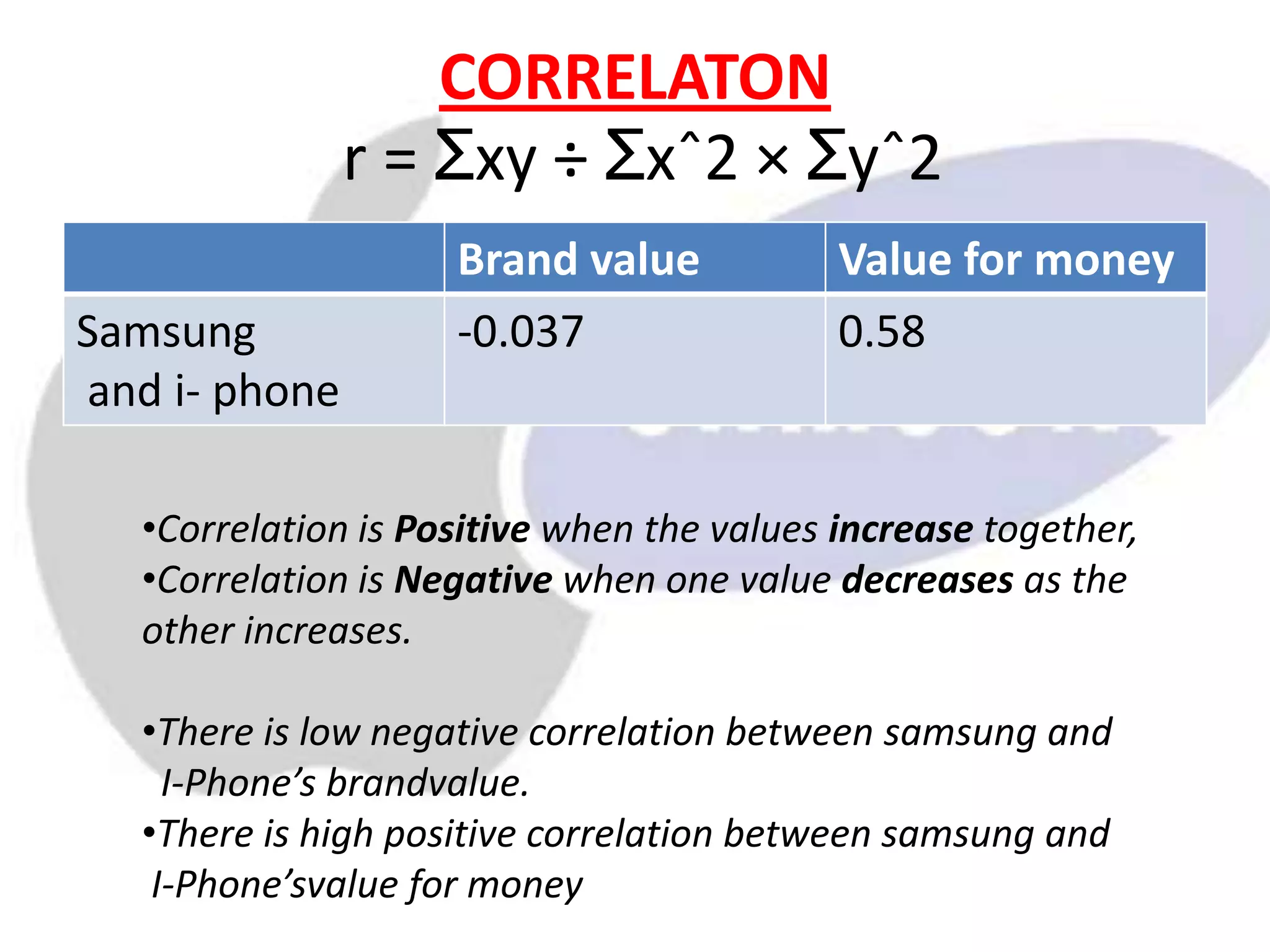 CORRELATON
r = Ʃxy ÷ Ʃxˆ2 × Ʃyˆ2
Brand value Value for money
Samsung
and i- phone
-0.037 0.58
•Correlation is Positive when the values increase together,
•Correlation is Negative when one value decreases as the
other increases.
•There is low negative correlation between samsung and
I-Phone’s brandvalue.
•There is high positive correlation between samsung and
I-Phone’svalue for money
 