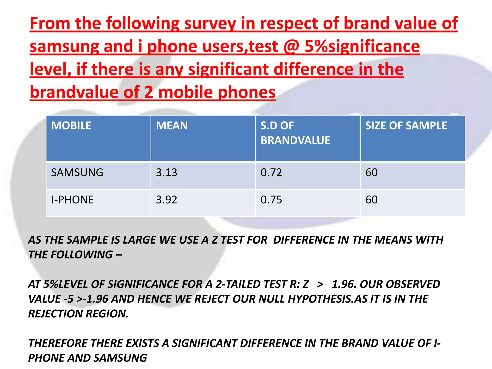 From the following survey in respect of brand value of
samsung and i phone users,test @ 5%significance
level, if there is any significant difference in the
brandvalue of 2 mobile phones
MOBILE MEAN S.D OF
BRANDVALUE
SIZE OF SAMPLE
SAMSUNG 3.13 0.72 60
I-PHONE 3.92 0.75 60
AS THE SAMPLE IS LARGE WE USE A Z TEST FOR DIFFERENCE IN THE MEANS WITH
THE FOLLOWING –
AT 5%LEVEL OF SIGNIFICANCE FOR A 2-TAILED TEST R: Z > 1.96. OUR OBSERVED
VALUE -5 >-1.96 AND HENCE WE REJECT OUR NULL HYPOTHESIS.AS IT IS IN THE
REJECTION REGION.
THEREFORE THERE EXISTS A SIGNIFICANT DIFFERENCE IN THE BRAND VALUE OF I-
PHONE AND SAMSUNG
 