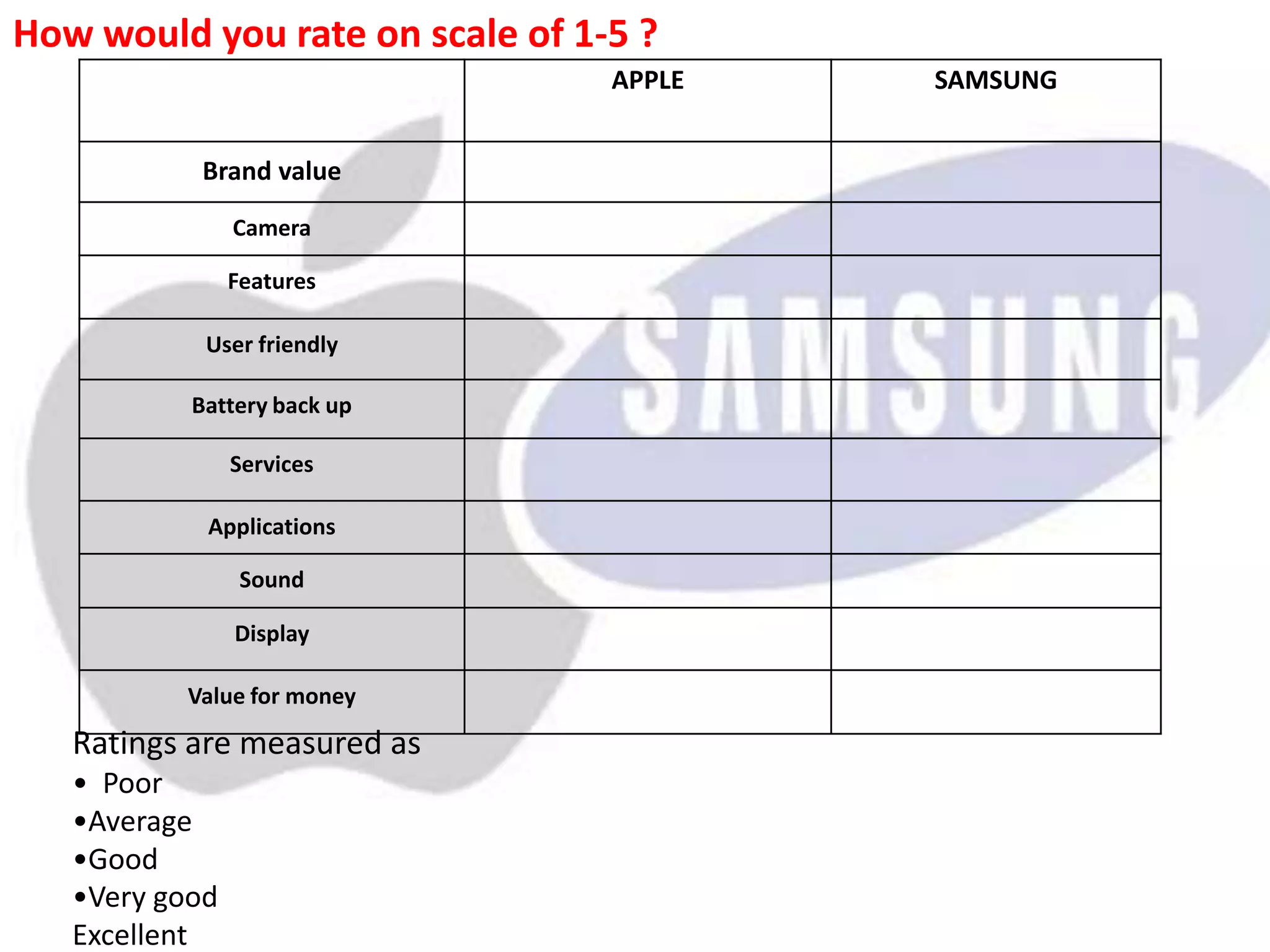 APPLE SAMSUNG
Brand value
Camera
Features
User friendly
Battery back up
Services
Applications
Sound
Display
Value for money
How would you rate on scale of 1-5 ?
Ratings are measured as
• Poor
•Average
•Good
•Very good
Excellent
 
