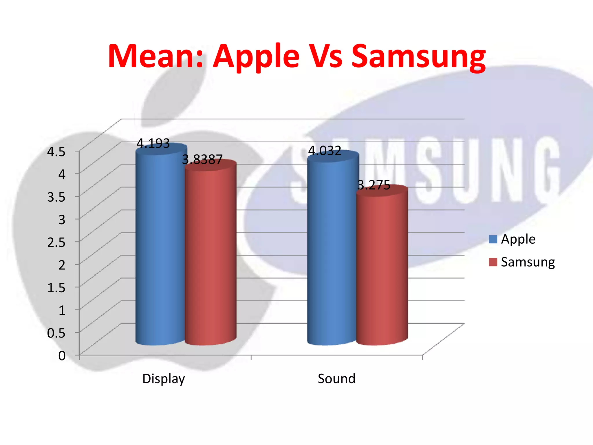 Mean: Apple Vs Samsung
0
0.5
1
1.5
2
2.5
3
3.5
4
4.5
Display Sound
4.193 4.032
3.8387
3.275
Apple
Samsung
 