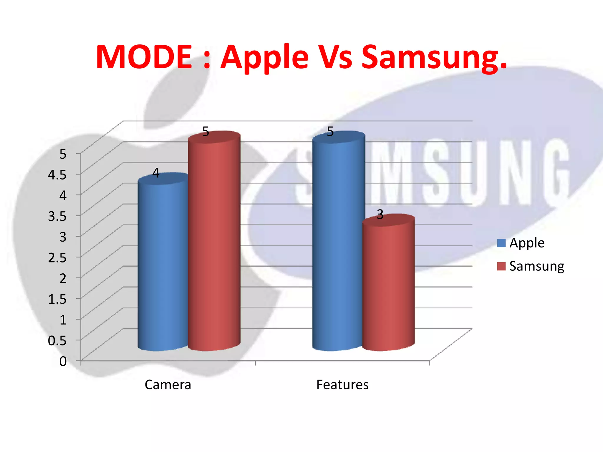 MODE : Apple Vs Samsung.
0
0.5
1
1.5
2
2.5
3
3.5
4
4.5
5
Camera Features
4
55
3
Apple
Samsung
 