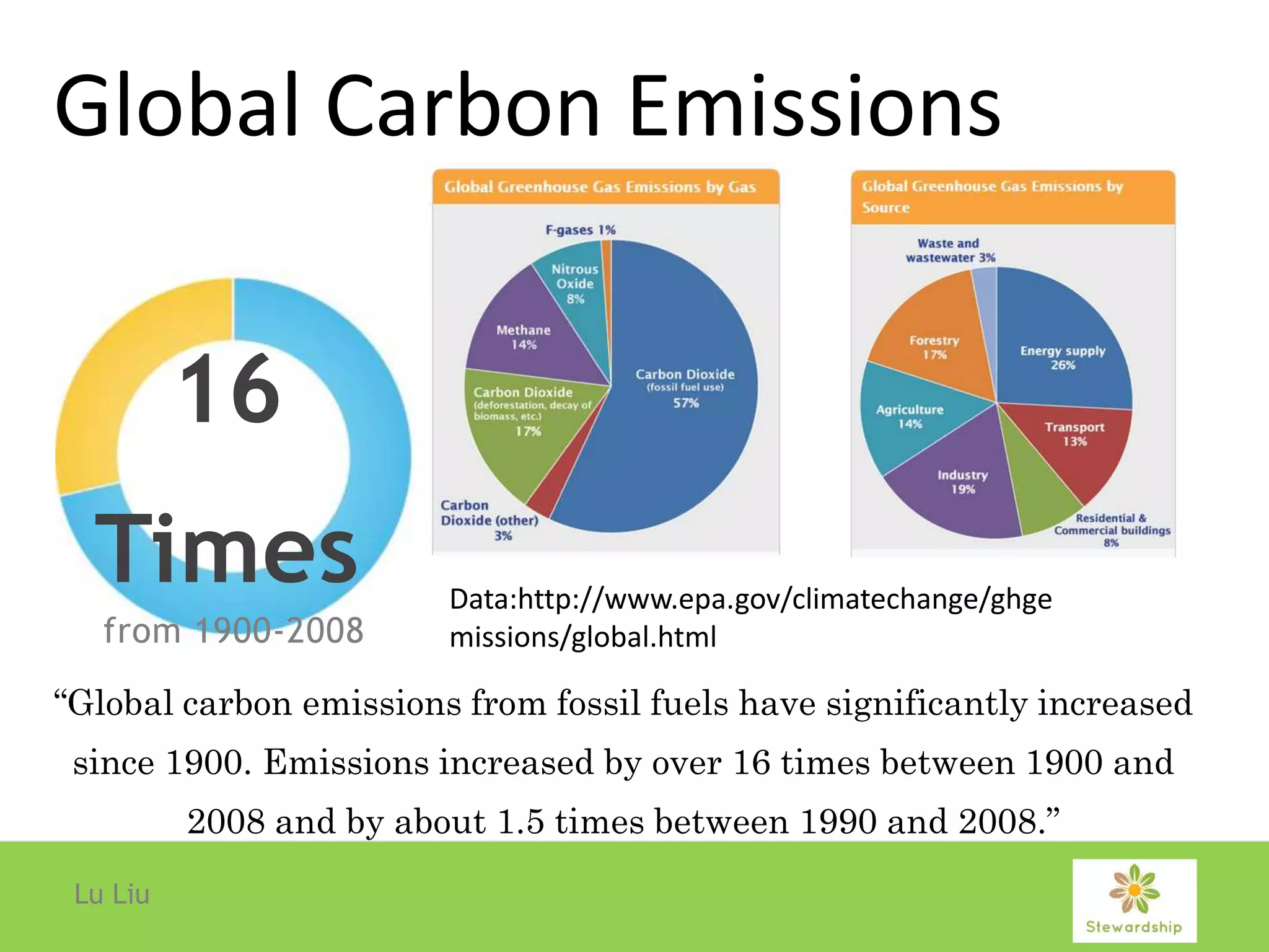 Global Carbon Emissions
Lu Liu
from 1900-2008
16
Times
“Global carbon emissions from fossil fuels have significantly increased
since 1900. Emissions increased by over 16 times between 1900 and
2008 and by about 1.5 times between 1990 and 2008.”
Data:http://www.epa.gov/climatechange/ghge
missions/global.html
 