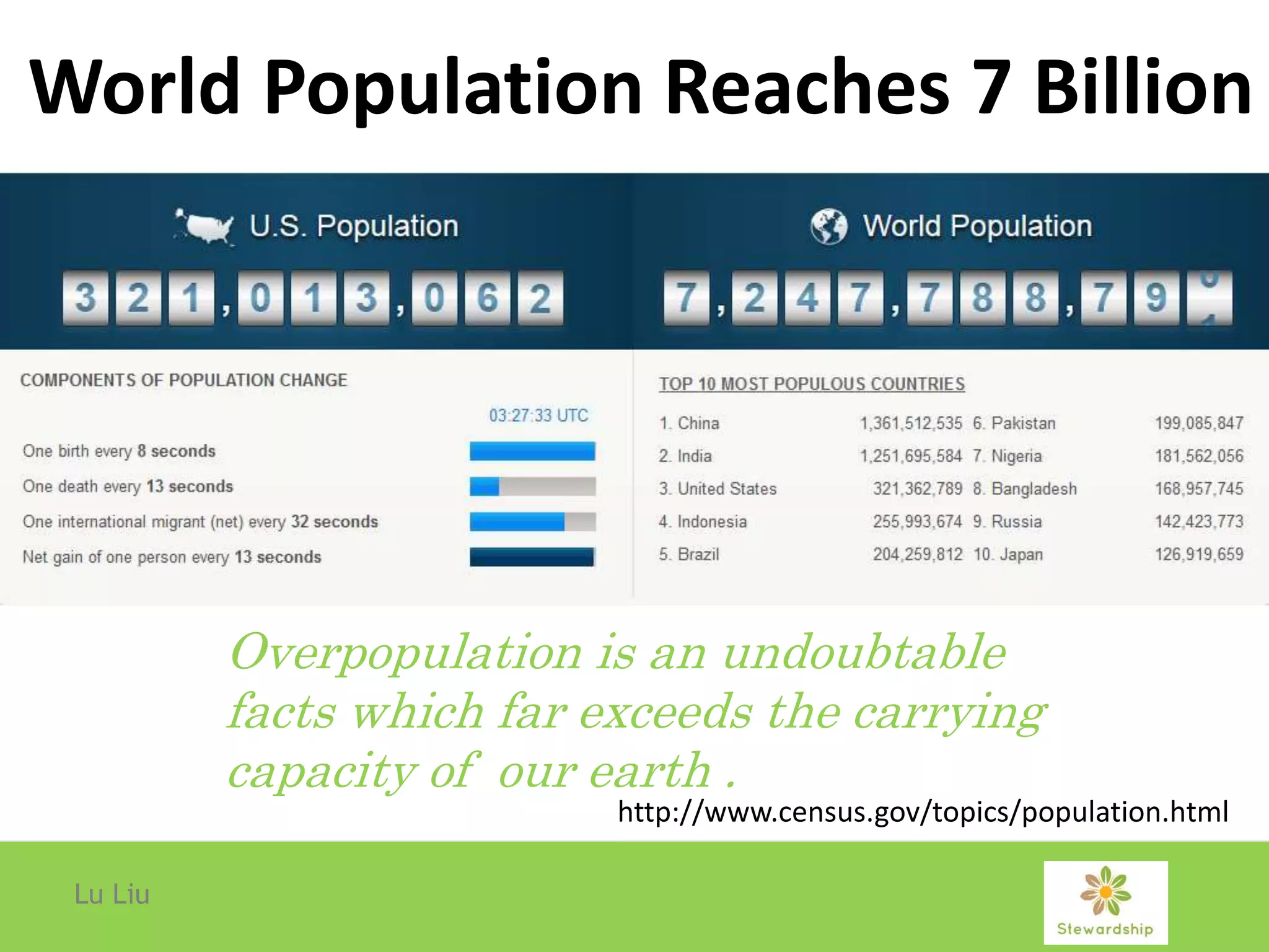 Lu Liu
World Population Reaches 7 Billion
Overpopulation is an undoubtable
facts which far exceeds the carrying
capacity of our earth .
http://www.census.gov/topics/population.html
 