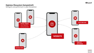 10
SOCIAL MEDIA
 
ALS TRAFFIC-
 
KATALYSATOR
GOOGLE ADS
WEBSITE
DISPLAY
NETWORK
YOUTUBE ADS
Digitales Ökosystem (beispielhaft)


Stringent und performant in allen Disziplinen
 
