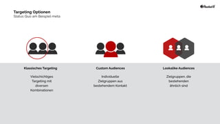 Klassisches Targeting
Vielschichtiges
Targeting mit
diversen


Kombinationen
Custom Audiences
Individuelle
Zielgruppen aus
bestehendem Kontakt
Lookalike Audiences
Zielgruppen, die
bestehenden


ähnlich sind
Targeting Optionen


Status Quo am Beispiel meta
 