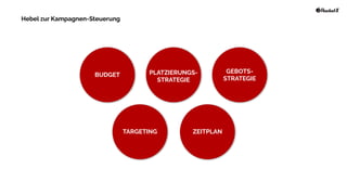 BUDGET PLATZIERUNGS-


STRATEGIE
GEBOTS-


STRATEGIE
ZEITPLAN
TARGETING
Hebel zur Kampagnen-Steuerung
 