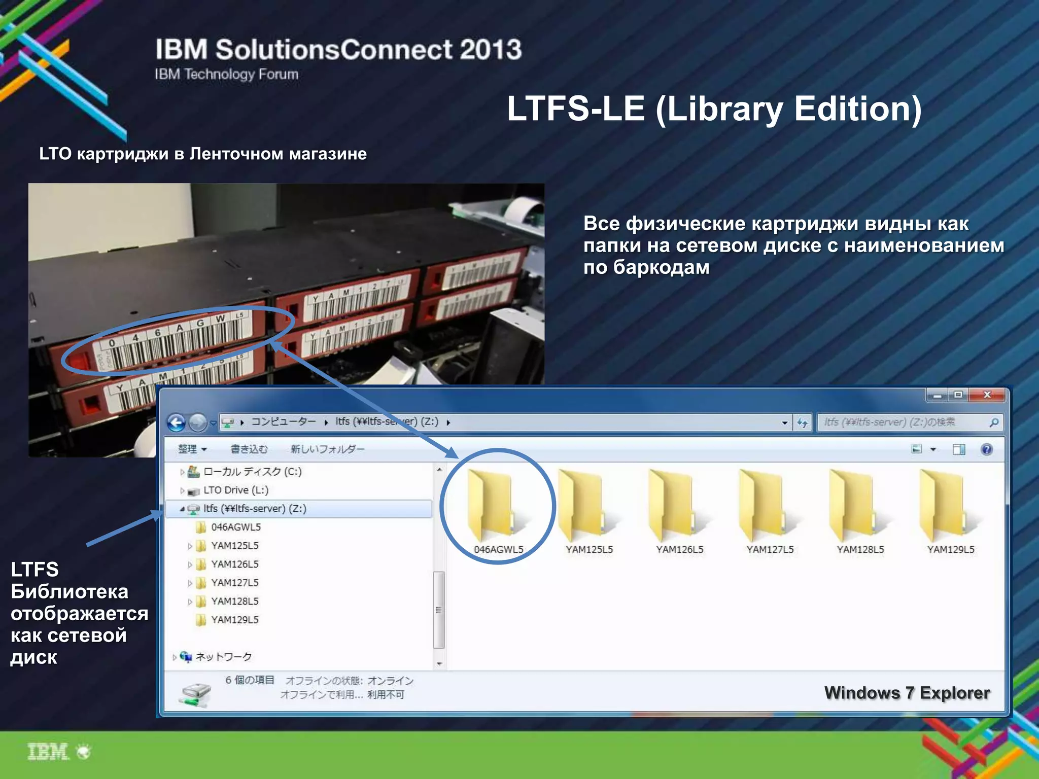 Все физические картриджи видны как
папки на сетевом диске с наименованием
по баркодам
LTO картриджи в Ленточном магазине
LTFS
Библиотека
отображается
как сетевой
диск
Windows 7 Explorer
LTFS-LE (Library Edition)
 