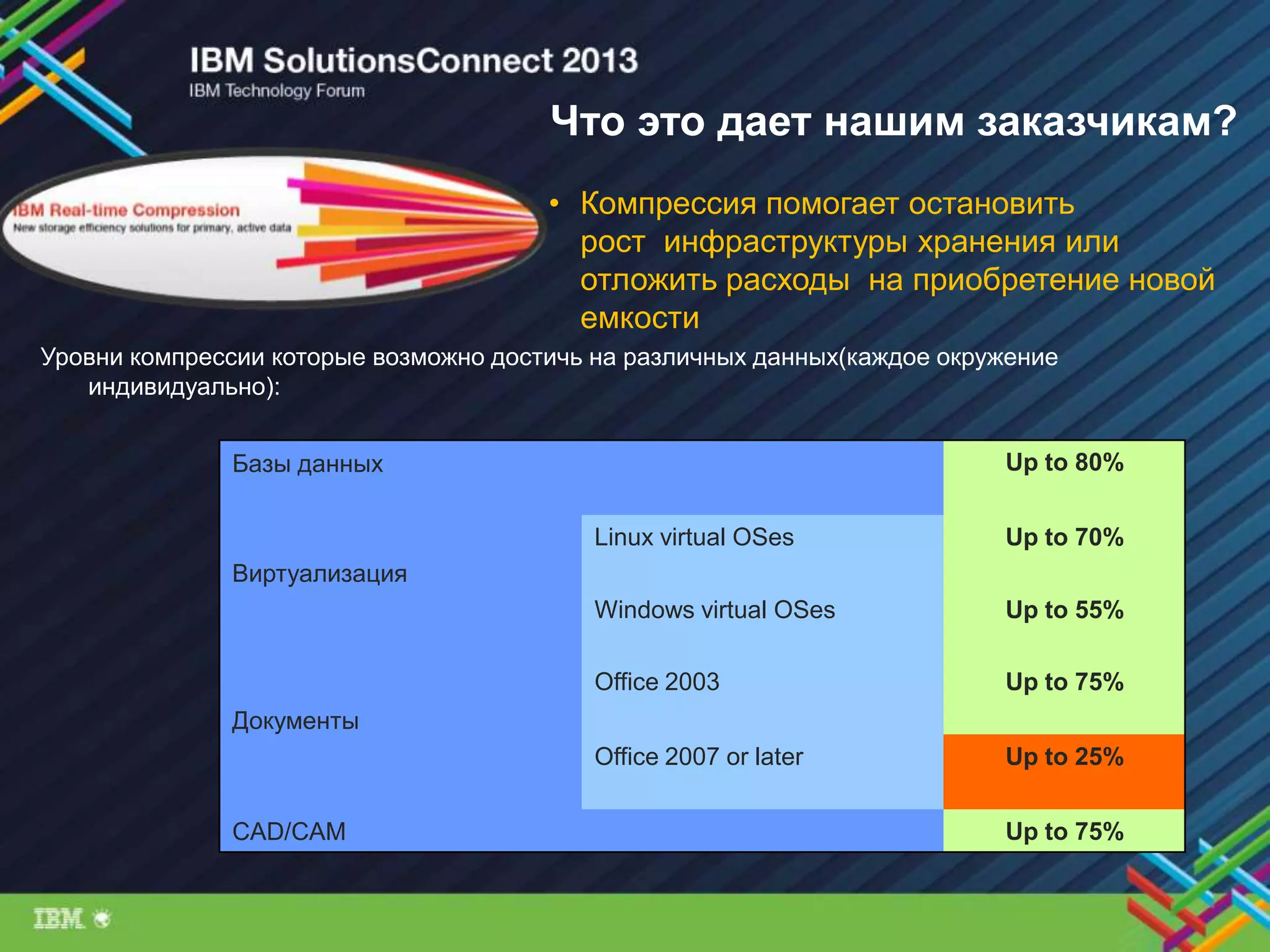 • Компрессия помогает остановить
рост инфраструктуры хранения или
отложить расходы на приобретение новой
емкости
Уровни компрессии которые возможно достичь на различных данных(каждое окружение
индивидуально):
Базы данных Up to 80%
Виртуализация
Linux virtual OSes Up to 70%
Windows virtual OSes Up to 55%
Документы
Office 2003 Up to 75%
Office 2007 or later Up to 25%
CAD/CAM Up to 75%
Что это дает нашим заказчикам?
 