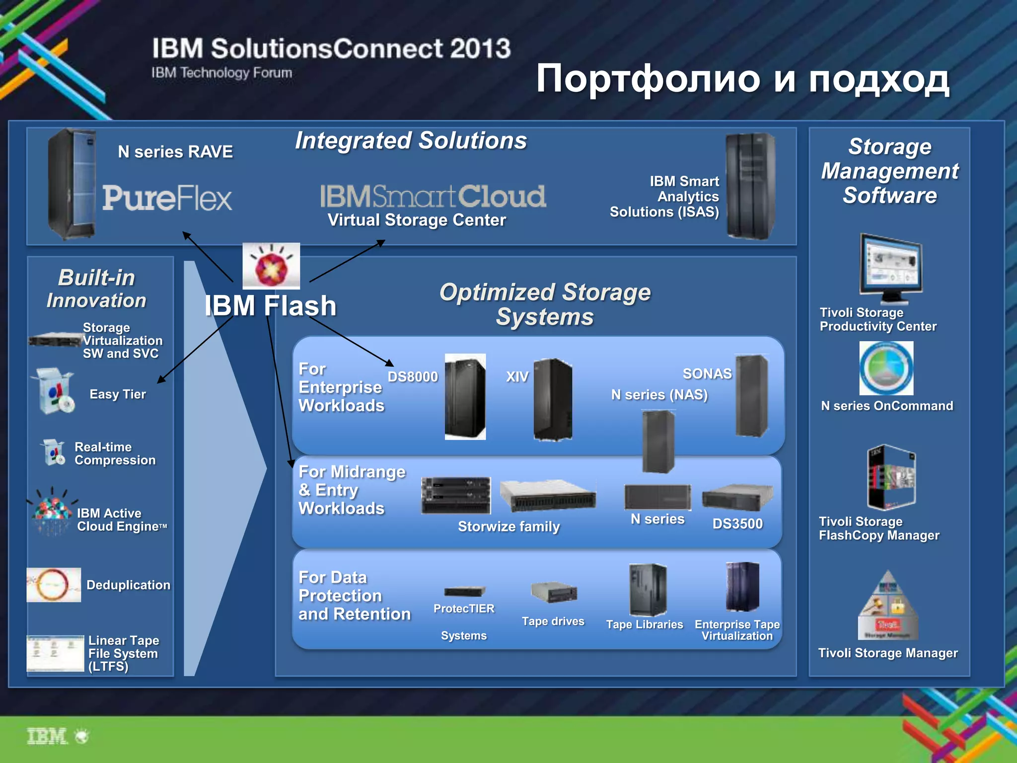 Virtual Storage Center
IBM Smart
Analytics
Solutions (ISAS)
Integrated Solutions
For
Enterprise
Workloads
XIV SONASDS8000
For Midrange
& Entry
Workloads
For Data
Protection
and Retention
Optimized Storage
Systems
N series
Storwize family DS3500
V7000 Unified
V7000 Unified
V7000 Unified
V7000 Unified
Tivoli Storage
Productivity Center
Tivoli Storage
FlashCopy Manager
Tivoli Storage Manager
N series OnCommand
Storage
Management
Software
Built-in
Innovation
Storage
Virtualization
SW and SVC
Real-time
Compression
Deduplication
Easy Tier
IBM Active
Cloud EngineTM
Linear Tape
File System
(LTFS)
Enterprise Tape
Virtualization
Tape LibrariesTape drives
ProtecTIER
Systems
N series RAVE
N series (NAS)
IBM Flash
Портфолио и подход
 