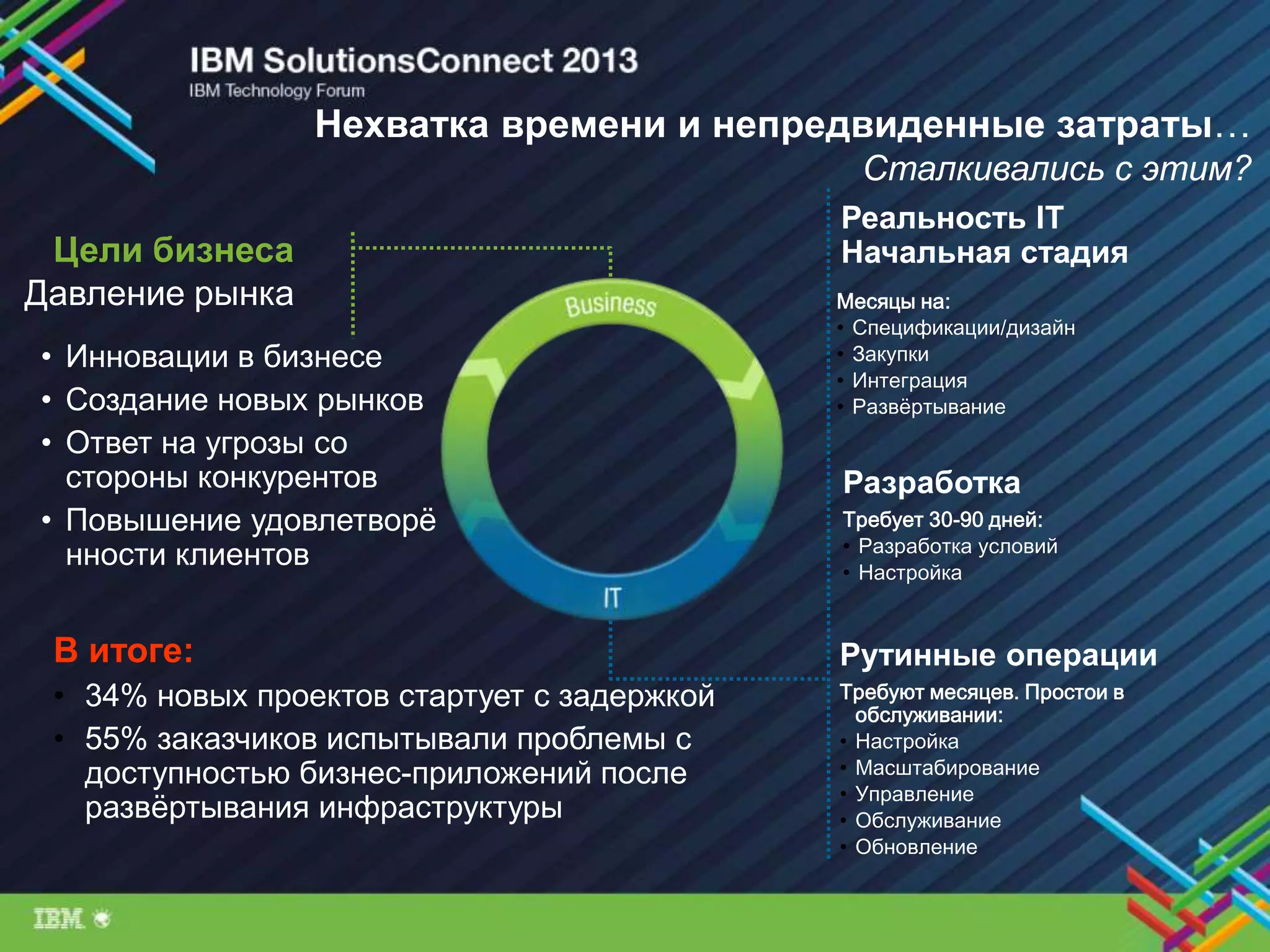 Нехватка времени и непредвиденные затраты…
Сталкивались с этим?
Месяцы на:
• Спецификации/дизайн
• Закупки
• Интеграция
• Развѐртывание
Разработка
Требует 30-90 дней:
• Разработка условий
• Настройка
Рутинные операции
Требуют месяцев. Простои в
обслуживании:
• Настройка
• Масштабирование
• Управление
• Обслуживание
• Обновление
Реальность IT
Начальная стадияЦели бизнеса
Разработка
Требует 30-90 дней:
• Разработка условий
• Настройка
Месяцы на:
• Спецификации/дизайн
• Закупки
• Интеграция
• Развѐртывание
Разработка
Требует 30-90 дней:
• Разработка условий
• Настройка
Рутинные операции
Требуют месяцев. Простои в
обслуживании:
• Настройка
• Масштабирование
• Управление
• Обслуживание
• Обновление
Месяцы на:
• Спецификации/дизайн
• Закупки
• Интеграция
• Развѐртывание
Разработка
Требует 30-90 дней:
• Разработка условий
• Настройка
Реальность IT
Начальная стадия
Рутинные операции
Требуют месяцев. Простои в
обслуживании:
• Настройка
• Масштабирование
• Управление
• Обслуживание
• Обновление
Месяцы на:
• Спецификации/дизайн
• Закупки
• Интеграция
• Развѐртывание
Разработка
Требует 30-90 дней:
• Разработка условий
• Настройка
В итоге:
• 34% новых проектов стартует с задержкой
• 55% заказчиков испытывали проблемы с
доступностью бизнес-приложений после
развѐртывания инфраструктуры
• Инновации в бизнесе
• Создание новых рынков
• Ответ на угрозы со
стороны конкурентов
• Повышение удовлетворѐ
нности клиентов
Давление рынка
 