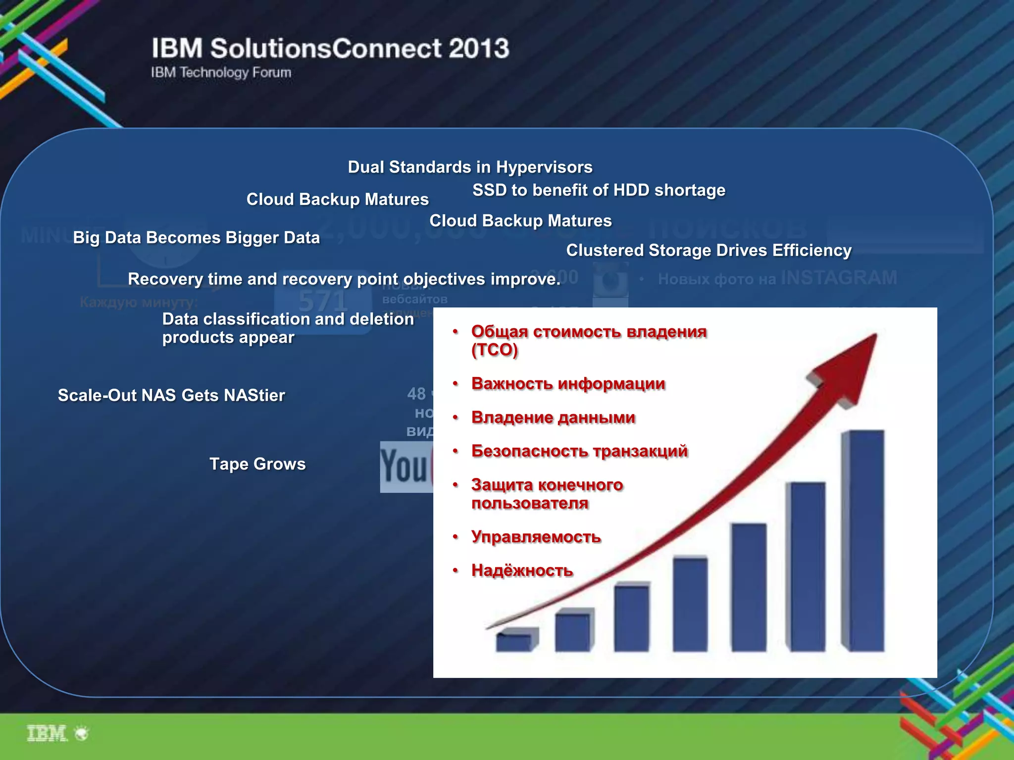 DATA per
MINUTE
Каждую минуту:
204,166,667 e-mail Отправлено
2,000,000 Google поисков
571
НОВЫХ
вебсайтов
запущено
• Новых фото на INSTAGRAM
• Фото добавляется на FLICKR
• Приложений скачано в APPLE
• TUMBLR записей в блогах
3,600
3,125
47,000
27,77848 часов
нового
видео на
2,083 CHECK-
INS на
FourSquare
• Общая стоимость владения
(TCO)
• Важность информации
• Владение данными
• Безопасность транзакций
• Защита конечного
пользователя
• Управляемость
• Надѐжность
Clustered Storage Drives Efficiency
Big Data Becomes Bigger Data
Cloud Backup Matures
Cloud Backup Matures
SSD to benefit of HDD shortage
Dual Standards in Hypervisors
Recovery time and recovery point objectives improve.
Data classification and deletion
products appear
Scale-Out NAS Gets NAStier
Тape Grows
 