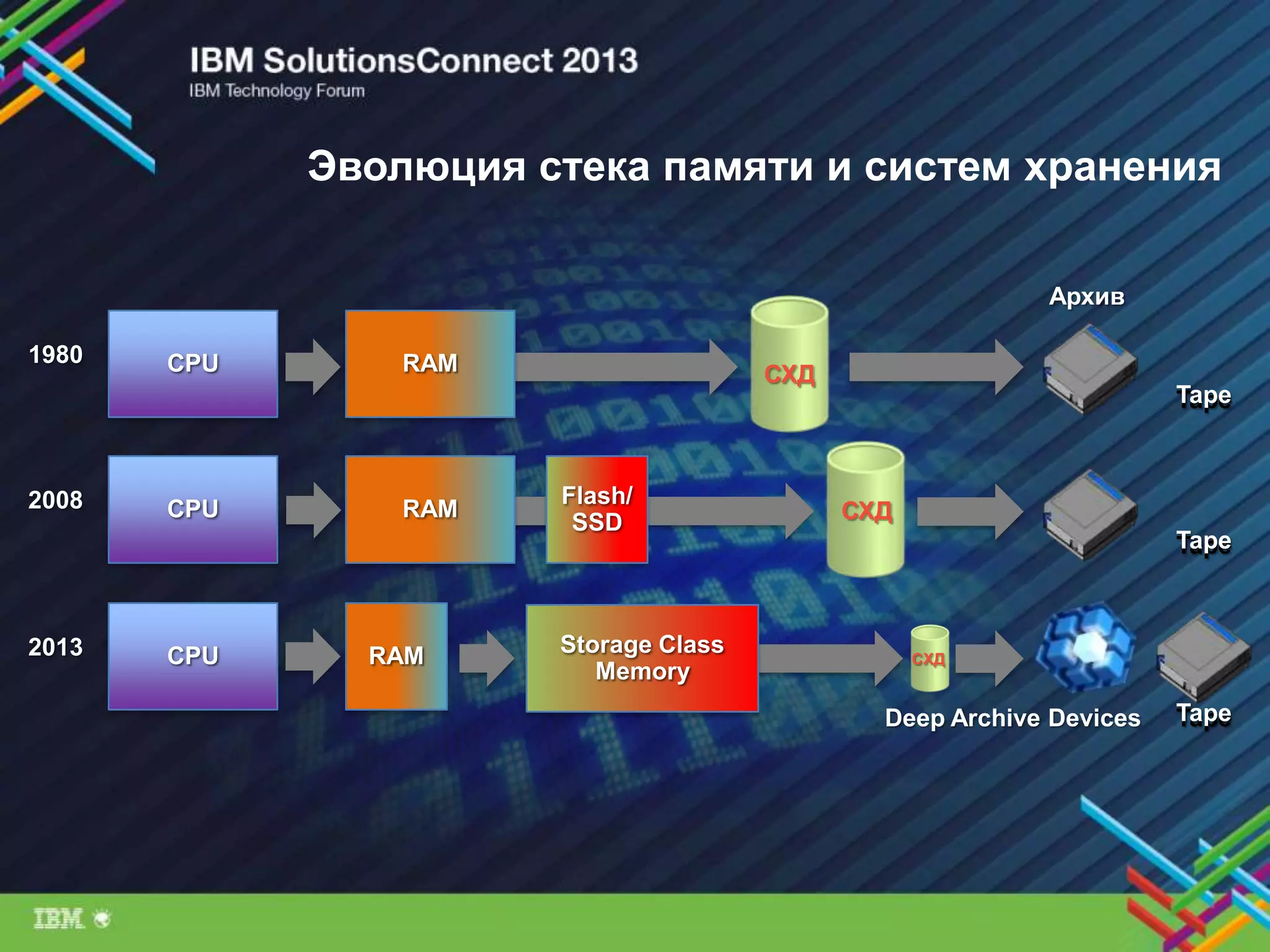 CPU
CPU
CPU
Tape
Tape
1980
2008
2013
RAM
RAM
RAM Storage Class
Memory
Flash/
SSD
СХД
Архив
Tape
Эволюция стека памяти и систем хранения
Tape
Tape
Deep Archive Devices Tape
СХД
СХД
 