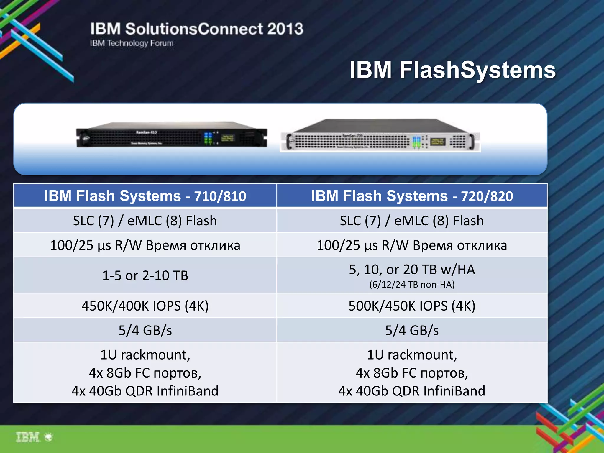 IBM Flash Systems - 710/810 IBM Flash Systems - 720/820
SLC (7) / eMLC (8) Flash SLC (7) / eMLC (8) Flash
100/25 µs R/W Время отклика 100/25 µs R/W Время отклика
1-5 or 2-10 TB 5, 10, or 20 TB w/HA
(6/12/24 TB non-HA)
450K/400K IOPS (4K) 500K/450K IOPS (4K)
5/4 GB/s 5/4 GB/s
1U rackmount,
4x 8Gb FC портов,
4x 40Gb QDR InfiniBand
1U rackmount,
4x 8Gb FC портов,
4x 40Gb QDR InfiniBand
IBM FlashSystems
 