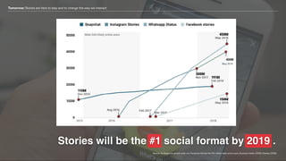 “We expect Stories are on track to overtake
posts and feeds as the most common way
that people share across all social app...