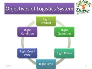 Objectives of Logistics System
                                 Right
                                Product

             Right                                       Right
           Condition                                   Quantities




           Right Cost /
                                                      Right Places
              Price


1/3/2012
                              Right Time
                     RASHMI VERMA IBR 5006,ISHAN INSTITUTE
                              OF MANAGEMENT &                        14
                          TECHNOLOGY,GREATER NOIDA
 