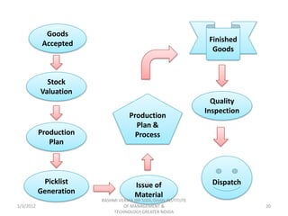 Goods
            Accepted                                             Finished
                                                                  Goods



             Stock
           Valuation
                                                                  Quality
                                                                Inspection
                                    Production
                                      Plan &
           Production                 Process
              Plan



            Picklist                  Issue of                    Dispatch
           Generation                 Material
                        RASHMI VERMA IBR 5006,ISHAN INSTITUTE
1/3/2012                         OF MANAGEMENT &                             20
                             TECHNOLOGY,GREATER NOIDA
 