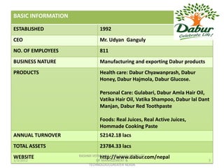 BASIC INFORMATION

ESTABLISHED                 1992
CEO                         Mr. Udyan Ganguly
NO. OF EMPLOYEES            811
BUSINESS NATURE             Manufacturing and exporting Dabur products
PRODUCTS                    Health care: Dabur Chyawanprash, Dabur
                            Honey, Dabur Hajmola, Dabur Glucose.

                            Personal Care: Gulabari, Dabur Amla Hair Oil,
                            Vatika Hair Oil, Vatika Shampoo, Dabur lal Dant
                            Manjan, Dabur Red Toothpaste

                            Foods: Real Juices, Real Active Juices,
                            Hommade Cooking Paste
ANNUAL TURNOVER             52142.18 lacs
TOTAL ASSETS                23784.33 lacs
WEBSITE             RASHMI VERMA IBR 5006,ISHAN INSTITUTE
                               http://www.dabur.com/nepal
1/3/2012                     OF MANAGEMENT &                              3
                         TECHNOLOGY,GREATER NOIDA
 