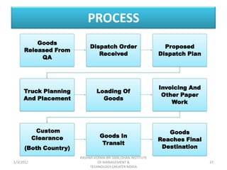 PROCESS
         Goods
                            Dispatch Order                       Proposed
     Released From
                               Received                        Dispatch Plan
          QA




                                                               Invoicing And
     Truck Planning             Loading Of
                                                                Other Paper
     And Placement                Goods
                                                                   Work




            Custom                                                Goods
           Clearance             Goods In
                                                               Reaches Final
                                  Transit
     (Both Country)                                             Destination
                       RASHMI VERMA IBR 5006,ISHAN INSTITUTE
1/3/2012                        OF MANAGEMENT &                                37
                            TECHNOLOGY,GREATER NOIDA
 