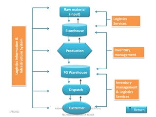 Raw material
                                       (input)
                                                                      Logistics
                                                                      Services
                                      Storehouse
    Logistics Information &
     Infrastructure System




                                      Production                      Inventory
                                                                      management



                                    FG Warehouse

                                                                       Inventory
                                                                       management
                                         Dispatch
                                                                       & Logistics
                                                                       Services

                                        Customer
                              RASHMI VERMA IBR 5006,ISHAN INSTITUTE
                                                                                  Return39
1/3/2012                               OF MANAGEMENT &
                                   TECHNOLOGY,GREATER NOIDA
 