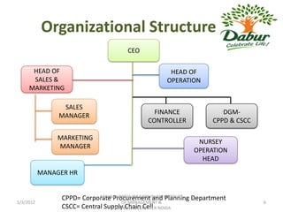 Organizational Structure
                                     CEO

      HEAD OF                                      HEAD OF
      SALES &                                     OPERATION
     MARKETING

                 SALES
                                              FINANCE              DGM-
                MANAGER
                                            CONTROLLER          CPPD & CSCC

                MARKETING
                                                           NURSEY
                MANAGER
                                                          OPERATION
                                                            HEAD
           MANAGER HR


                 CPPD= Corporate Procurement and INSTITUTE Department
                             RASHMI VERMA IBR 5006,ISHAN Planning
1/3/2012                              OF MANAGEMENT &                         6
                 CSCC= Central Supply Chain Cell NOIDA
                                  TECHNOLOGY,GREATER
 