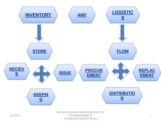 LOGISTIC
           INVENTORY                   AND
                                                                   S




             STORE                                                FLOW



RECIEV                                       PROCUR                          REPLAC
  E                     ISSUE
                                              EMENT                          EMENT



             KEEPIN                                            DISTRIBUTIO
               G                                                    N


                       RASHMI VERMA IBR 5006,ISHAN INSTITUTE
1/3/2012                        OF MANAGEMENT &                                  7
                            TECHNOLOGY,GREATER NOIDA
 