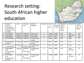 Research setting: 
South African higher 
education 
Disadvantaged Comprehensive 
 