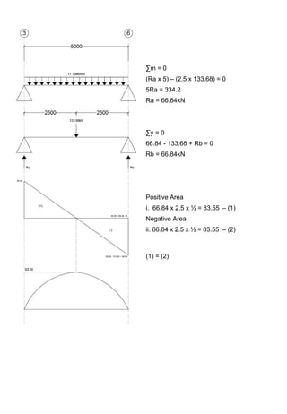 ∑m = 0
(Ra x 5) – (2.5 x 133.68) = 0
5Ra = 334.2
Ra = 66.84kN
∑y = 0
66.84 - 133.68 + Rb = 0
Rb = 66.84kN
Positive Area
i. 66.84 x 2.5 x ½ = 83.55 – (1)
Negative Area
ii. 66.84 x 2.5 x ½ = 83.55 – (2)
(1) = (2)
 
