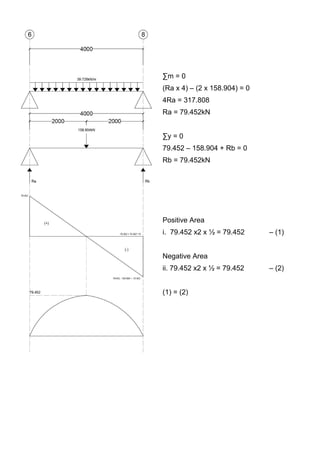∑m = 0
(Ra x 4) – (2 x 158.904) = 0
4Ra = 317.808
Ra = 79.452kN
∑y = 0
79.452 – 158.904 + Rb = 0
Rb = 79.452kN
Positive Area
i. 79.452 x2 x ½ = 79.452 – (1)
Negative Area
ii. 79.452 x2 x ½ = 79.452 – (2)
(1) = (2)
 