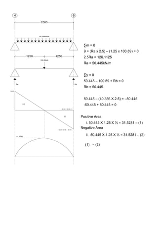 ∑m = 0
9 = (Ra x 2.5) – (1.25 x 100.89) = 0
2.5Ra = 126.1125
Ra = 50.445kN/m
∑y = 0
50.445 – 100.89 + Rb = 0
Rb = 50.445
50.445 – (40.356 X 2.5) = –50.445
-50.445 + 50.445 = 0
Positive Area
i. 50.445 X 1.25 X ½ = 31.5281 – (1)
Negative Area
ii. 50.445 X 1.25 X ½ = 31.5281 – (2)
(1) = (2)
 