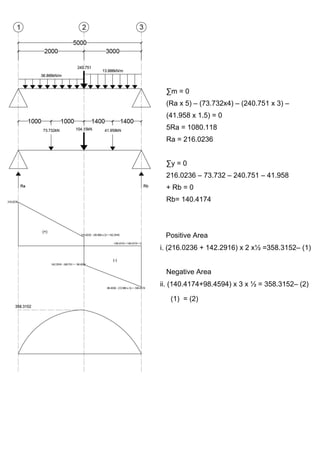 ∑m = 0
(Ra x 5) – (73.732x4) – (240.751 x 3) –
(41.958 x 1.5) = 0
5Ra = 1080.118
Ra = 216.0236
∑y = 0
216.0236 – 73.732 – 240.751 – 41.958
+ Rb = 0
Rb= 140.4174
Positive Area
i. (216.0236 + 142.2916) x 2 x½ =358.3152– (1)
Negative Area
ii. (140.4174+98.4594) x 3 x ½ = 358.3152– (2)
(1) = (2)
 