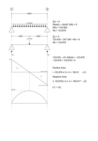 ∑m = 0
(Rax6) – (3x247.356) = 0
6Ra = 742.068
Ra = 123.678
∑y = 0
123.678 – 247.356 + Rb = 0
Rb = 123.678
123.678 – (41.226x6) = -123.678
-123.678 + 123.678 = 0
Positive Area
i. 123.678 x 3 x ½ = 185.51 –(1)
Negative Area
ii. 123.678 x 3 x ½ = 185.517 – (2)
(1) = (2)
 
