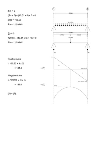 ∑m = 0
(Ra x 6) – (40.31 x 6) x 3 = 0
6Ra = 725.58
Ra = 120.93kN
∑y = 0
120.93 – (40.31 x 6) + Rb = 0
Rb = 120.93kN
Positive Area
i. 120.93 x 3 x ½
= 181.4 – (1)
Negative Area
ii. 120.93 x 3 x ½
= 181.4 – (2)
(1) = (2)
 