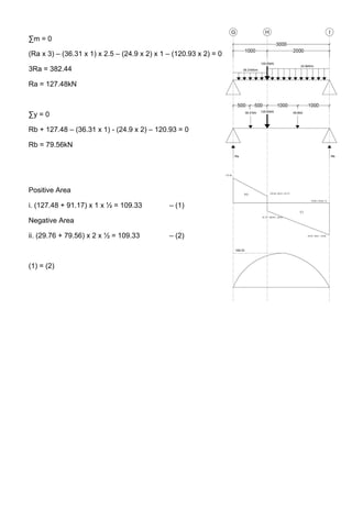 ∑m = 0
(Ra x 3) – (36.31 x 1) x 2.5 – (24.9 x 2) x 1 – (120.93 x 2) = 0
3Ra = 382.44
Ra = 127.48kN
∑y = 0
Rb + 127.48 – (36.31 x 1) - (24.9 x 2) – 120.93 = 0
Rb = 79.56kN
Positive Area
i. (127.48 + 91.17) x 1 x ½ = 109.33 – (1)
Negative Area
ii. (29.76 + 79.56) x 2 x ½ = 109.33 – (2)
(1) = (2)
 