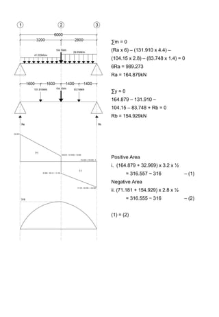 ∑m = 0
(Ra x 6) – (131.910 x 4.4) –
(104.15 x 2.8) – (83.748 x 1.4) = 0
6Ra = 989.273
Ra = 164.879kN
∑y = 0
164.879 – 131.910 –
104.15 – 83.748 + Rb = 0
Rb = 154.929kN
Positive Area
i. (164.879 + 32.969) x 3.2 x ½
= 316.557 ~ 316 – (1)
Negative Area
ii. (71.181 + 154.929) x 2.8 x ½
= 316.555 ~ 316 – (2)
(1) = (2)
 