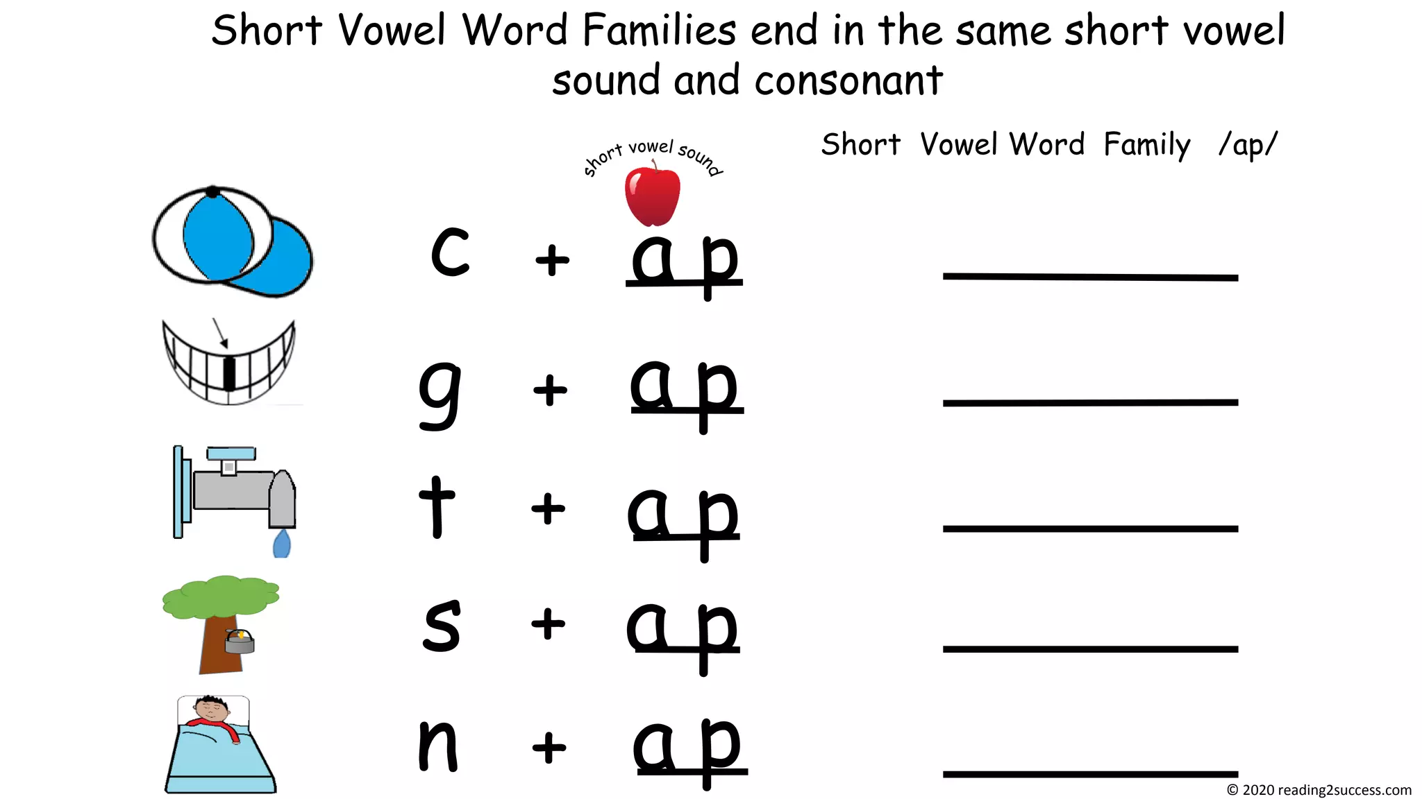 +
t
a
s + a
n
c
+
Short Vowel Word Families end in the same short vowel
sound and consonant
© 2020 reading2success.com
p
g a p
Short Vowel Word Family /ap/
+ a p
p
pa+