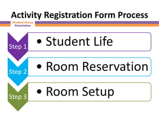 Activity Registration Form Process
 Student Group
  Orientation




Step 1           • Student Life

Step 2           • Room Reservation

Step 3           • Room Setup
 