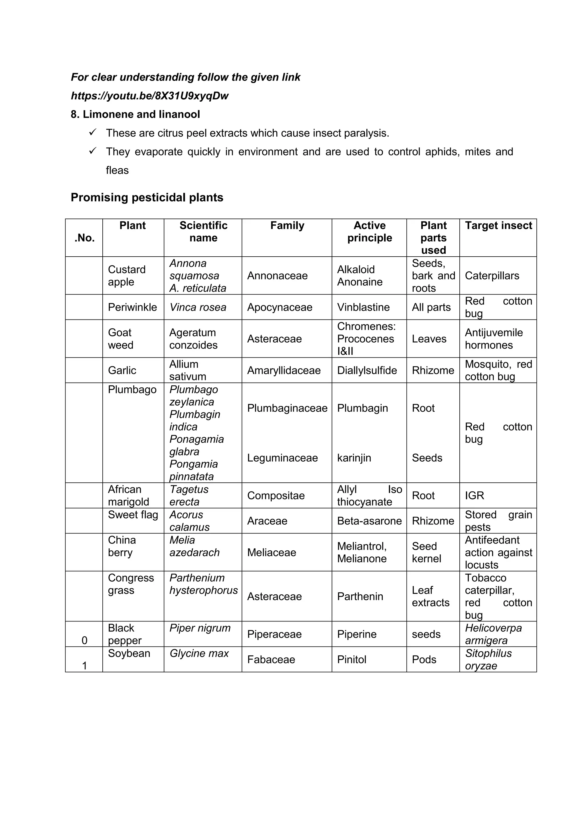 For clear understanding follow the given link
https://youtu.be/8X31U9xyqDw
8. Limonene and linanool
 These are citrus peel extracts which cause insect paralysis.
 They evaporate quickly in environment and are used to control aphids, mites and
fleas
Promising pesticidal plants
S
.No.
Plant Scientific
name
Family Active
principle
Plant
parts
used
Target insect
1
Custard
apple
Annona
squamosa
A. reticulata
Annonaceae
Alkaloid
Anonaine
Seeds,
bark and
roots
Caterpillars
2
Periwinkle Vinca rosea Apocynaceae Vinblastine All parts
Red cotton
bug
3
Goat
weed
Ageratum
conzoides
Asteraceae
Chromenes:
Prococenes
I&II
Leaves
Antijuvemile
hormones
4
Garlic
Allium
sativum
Amaryllidaceae Diallylsulfide Rhizome
Mosquito, red
cotton bug
5
Plumbago Plumbago
zeylanica
Plumbagin
indica
Ponagamia
glabra
Pongamia
pinnatata
Plumbaginaceae
Leguminaceae
Plumbagin
karinjin
Root
Seeds
Red cotton
bug
6
African
marigold
Tagetus
erecta
Compositae
Allyl Iso
thiocyanate
Root IGR
7
Sweet flag Acorus
calamus
Araceae Beta-asarone Rhizome
Stored grain
pests
8
China
berry
Melia
azedarach Meliaceae
Meliantrol,
Melianone
Seed
kernel
Antifeedant
action against
locusts
9
Congress
grass
Parthenium
hysterophorus
Asteraceae Parthenin
Leaf
extracts
Tobacco
caterpillar,
red cotton
bug
1
0
Black
pepper
Piper nigrum
Piperaceae Piperine seeds
Helicoverpa
armigera
1
1
Soybean Glycine max
Fabaceae Pinitol Pods
Sitophilus
oryzae
 