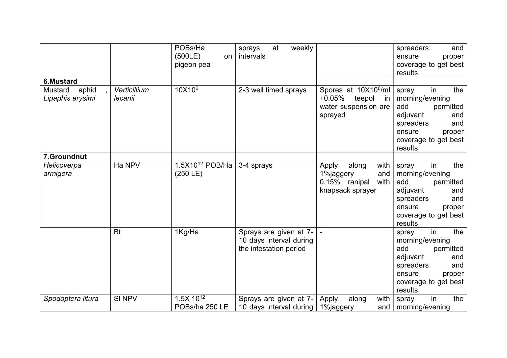 POBs/Ha
(500LE) on
pigeon pea
sprays at weekly
intervals
spreaders and
ensure proper
coverage to get best
results
6.Mustard
Mustard aphid ,
Lipaphis erysimi
Verticillium
lecanii
10X106 2-3 well timed sprays Spores at 10X106/ml
+0.05% teepol in
water suspension are
sprayed
spray in the
morning/evening
add permitted
adjuvant and
spreaders and
ensure proper
coverage to get best
results
7.Groundnut
Helicoverpa
armigera
Ha NPV 1.5X1012 POB/Ha
(250 LE)
3-4 sprays Apply along with
1%jaggery and
0.15% ranipal with
knapsack sprayer
spray in the
morning/evening
add permitted
adjuvant and
spreaders and
ensure proper
coverage to get best
results
Bt 1Kg/Ha Sprays are given at 7-
10 days interval during
the infestation period
- spray in the
morning/evening
add permitted
adjuvant and
spreaders and
ensure proper
coverage to get best
results
Spodoptera litura Sl NPV 1.5X 1012
POBs/ha 250 LE
Sprays are given at 7-
10 days interval during
Apply along with
1%jaggery and
spray in the
morning/evening
 