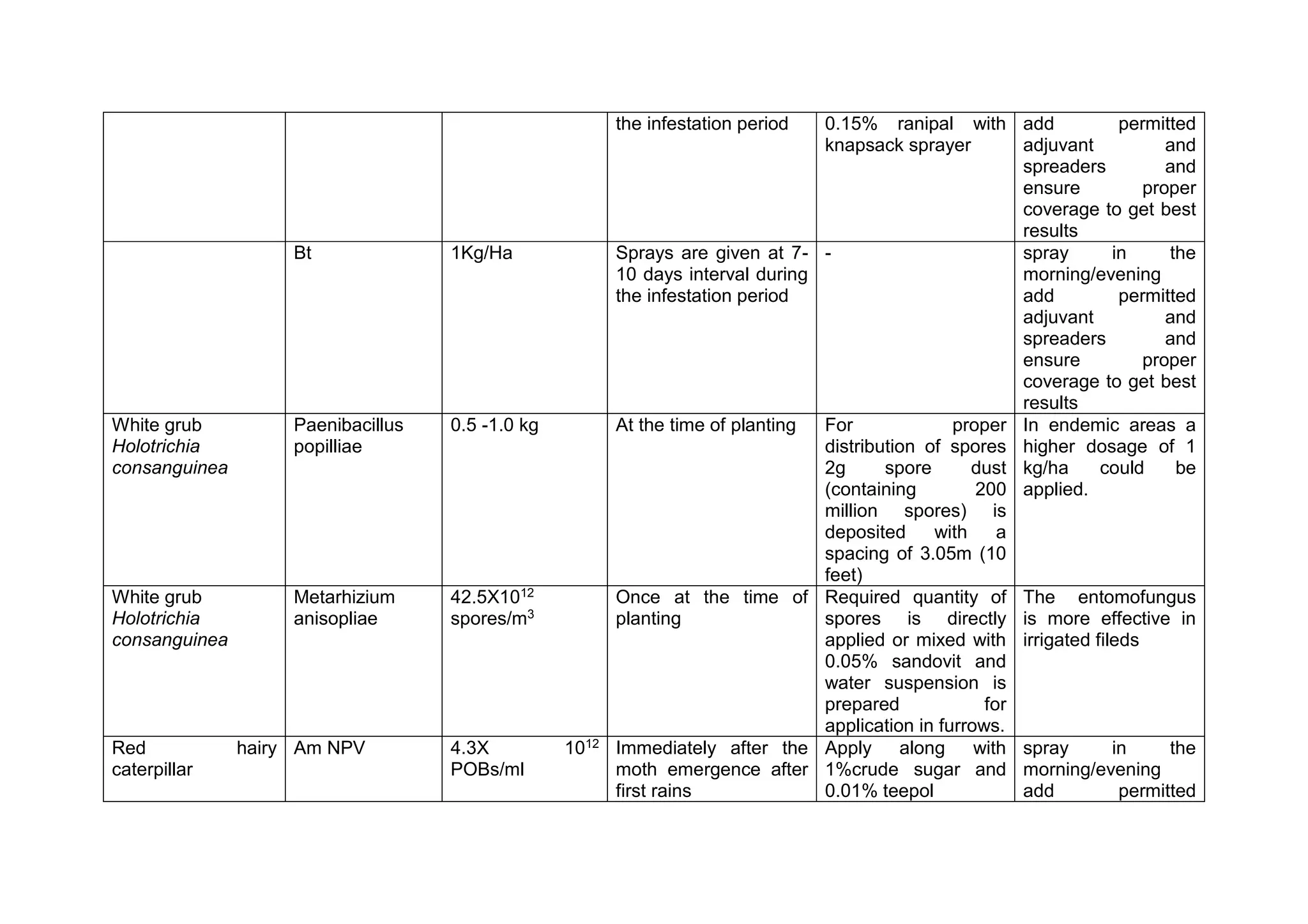 the infestation period 0.15% ranipal with
knapsack sprayer
add permitted
adjuvant and
spreaders and
ensure proper
coverage to get best
results
Bt 1Kg/Ha Sprays are given at 7-
10 days interval during
the infestation period
- spray in the
morning/evening
add permitted
adjuvant and
spreaders and
ensure proper
coverage to get best
results
White grub
Holotrichia
consanguinea
Paenibacillus
popilliae
0.5 -1.0 kg At the time of planting For proper
distribution of spores
2g spore dust
(containing 200
million spores) is
deposited with a
spacing of 3.05m (10
feet)
In endemic areas a
higher dosage of 1
kg/ha could be
applied.
White grub
Holotrichia
consanguinea
Metarhizium
anisopliae
42.5X1012
spores/m3
Once at the time of
planting
Required quantity of
spores is directly
applied or mixed with
0.05% sandovit and
water suspension is
prepared for
application in furrows.
The entomofungus
is more effective in
irrigated fileds
Red hairy
caterpillar
Am NPV 4.3X 1012
POBs/ml
Immediately after the
moth emergence after
first rains
Apply along with
1%crude sugar and
0.01% teepol
spray in the
morning/evening
add permitted
 