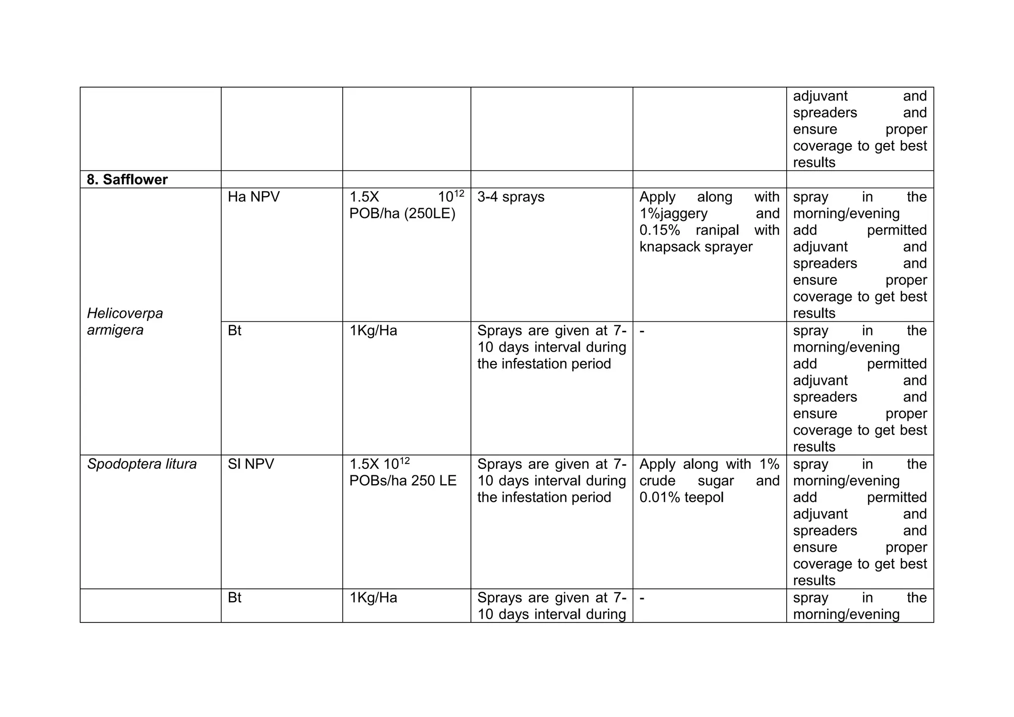adjuvant and
spreaders and
ensure proper
coverage to get best
results
8. Safflower
Helicoverpa
armigera
Ha NPV 1.5X 1012
POB/ha (250LE)
3-4 sprays Apply along with
1%jaggery and
0.15% ranipal with
knapsack sprayer
spray in the
morning/evening
add permitted
adjuvant and
spreaders and
ensure proper
coverage to get best
results
Bt 1Kg/Ha Sprays are given at 7-
10 days interval during
the infestation period
- spray in the
morning/evening
add permitted
adjuvant and
spreaders and
ensure proper
coverage to get best
results
Spodoptera litura Sl NPV 1.5X 1012
POBs/ha 250 LE
Sprays are given at 7-
10 days interval during
the infestation period
Apply along with 1%
crude sugar and
0.01% teepol
spray in the
morning/evening
add permitted
adjuvant and
spreaders and
ensure proper
coverage to get best
results
Bt 1Kg/Ha Sprays are given at 7-
10 days interval during
- spray in the
morning/evening
 