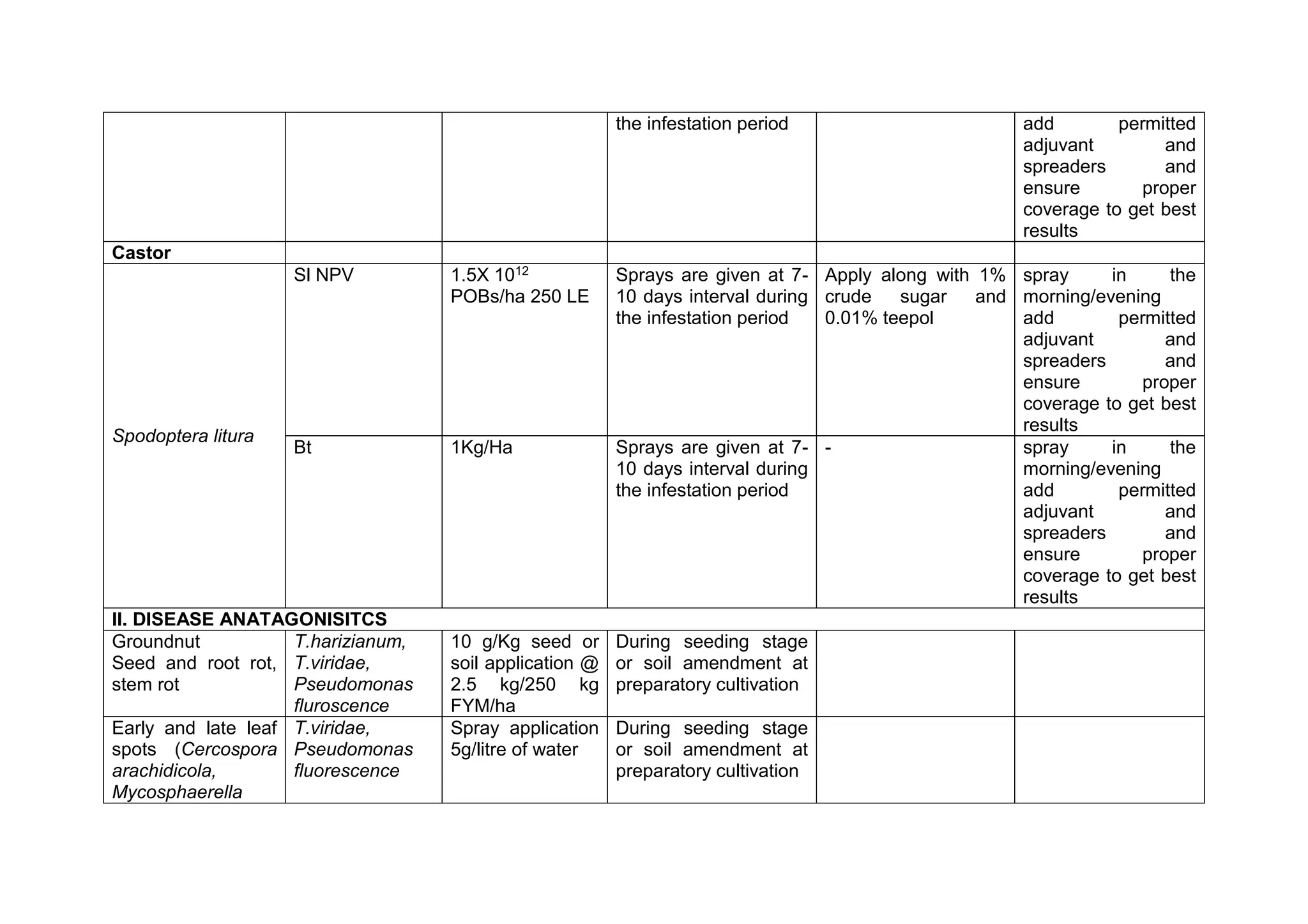 the infestation period add permitted
adjuvant and
spreaders and
ensure proper
coverage to get best
results
Castor
Spodoptera litura
Sl NPV 1.5X 1012
POBs/ha 250 LE
Sprays are given at 7-
10 days interval during
the infestation period
Apply along with 1%
crude sugar and
0.01% teepol
spray in the
morning/evening
add permitted
adjuvant and
spreaders and
ensure proper
coverage to get best
results
Bt 1Kg/Ha Sprays are given at 7-
10 days interval during
the infestation period
- spray in the
morning/evening
add permitted
adjuvant and
spreaders and
ensure proper
coverage to get best
results
II. DISEASE ANATAGONISITCS
Groundnut
Seed and root rot,
stem rot
T.harizianum,
T.viridae,
Pseudomonas
fluroscence
10 g/Kg seed or
soil application @
2.5 kg/250 kg
FYM/ha
During seeding stage
or soil amendment at
preparatory cultivation
Early and late leaf
spots (Cercospora
arachidicola,
Mycosphaerella
T.viridae,
Pseudomonas
fluorescence
Spray application
5g/litre of water
During seeding stage
or soil amendment at
preparatory cultivation
 