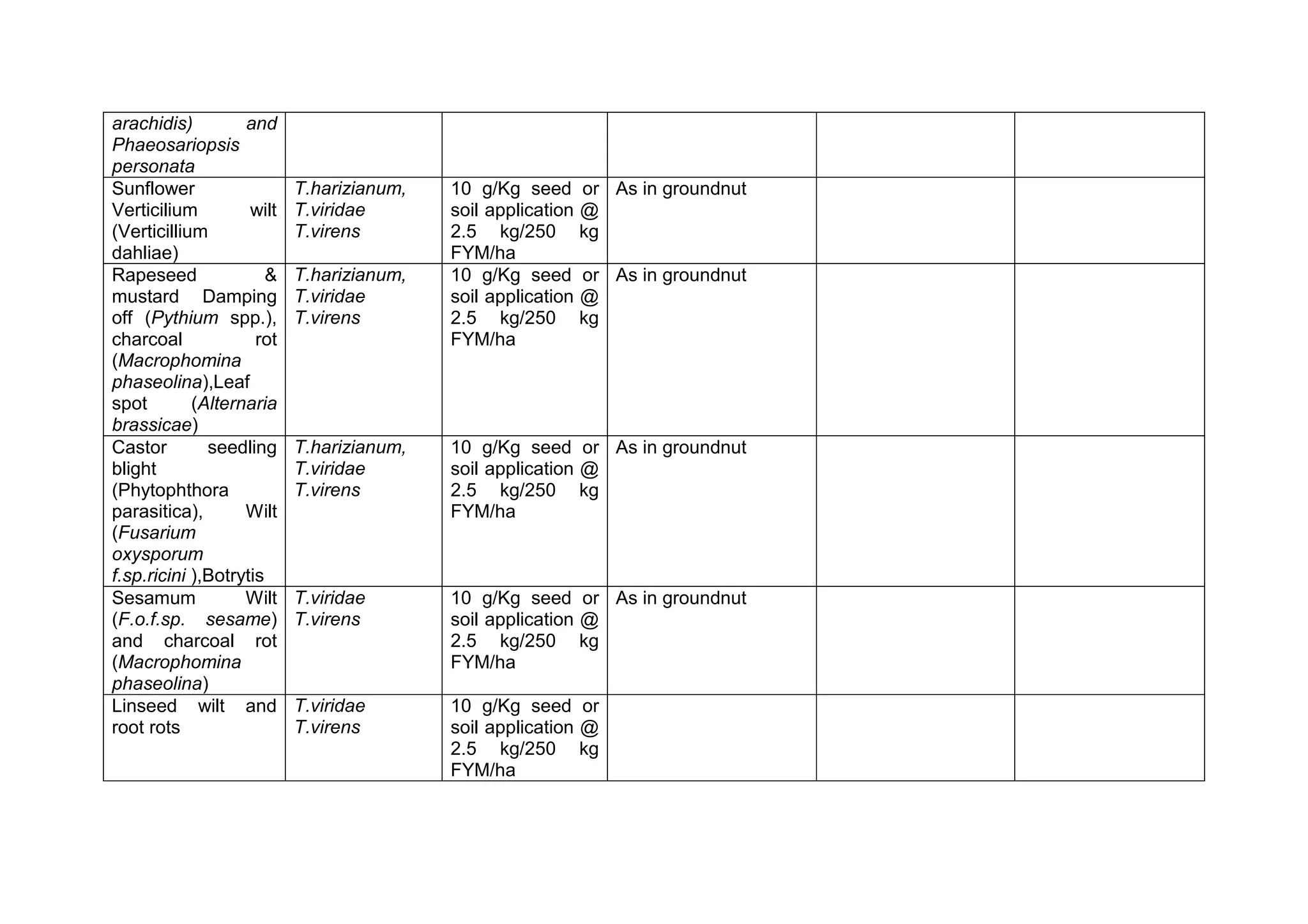 arachidis) and
Phaeosariopsis
personata
Sunflower
Verticilium wilt
(Verticillium
dahliae)
T.harizianum,
T.viridae
T.virens
10 g/Kg seed or
soil application @
2.5 kg/250 kg
FYM/ha
As in groundnut
Rapeseed &
mustard Damping
off (Pythium spp.),
charcoal rot
(Macrophomina
phaseolina),Leaf
spot (Alternaria
brassicae)
T.harizianum,
T.viridae
T.virens
10 g/Kg seed or
soil application @
2.5 kg/250 kg
FYM/ha
As in groundnut
Castor seedling
blight
(Phytophthora
parasitica), Wilt
(Fusarium
oxysporum
f.sp.ricini ),Botrytis
T.harizianum,
T.viridae
T.virens
10 g/Kg seed or
soil application @
2.5 kg/250 kg
FYM/ha
As in groundnut
Sesamum Wilt
(F.o.f.sp. sesame)
and charcoal rot
(Macrophomina
phaseolina)
T.viridae
T.virens
10 g/Kg seed or
soil application @
2.5 kg/250 kg
FYM/ha
As in groundnut
Linseed wilt and
root rots
T.viridae
T.virens
10 g/Kg seed or
soil application @
2.5 kg/250 kg
FYM/ha
 