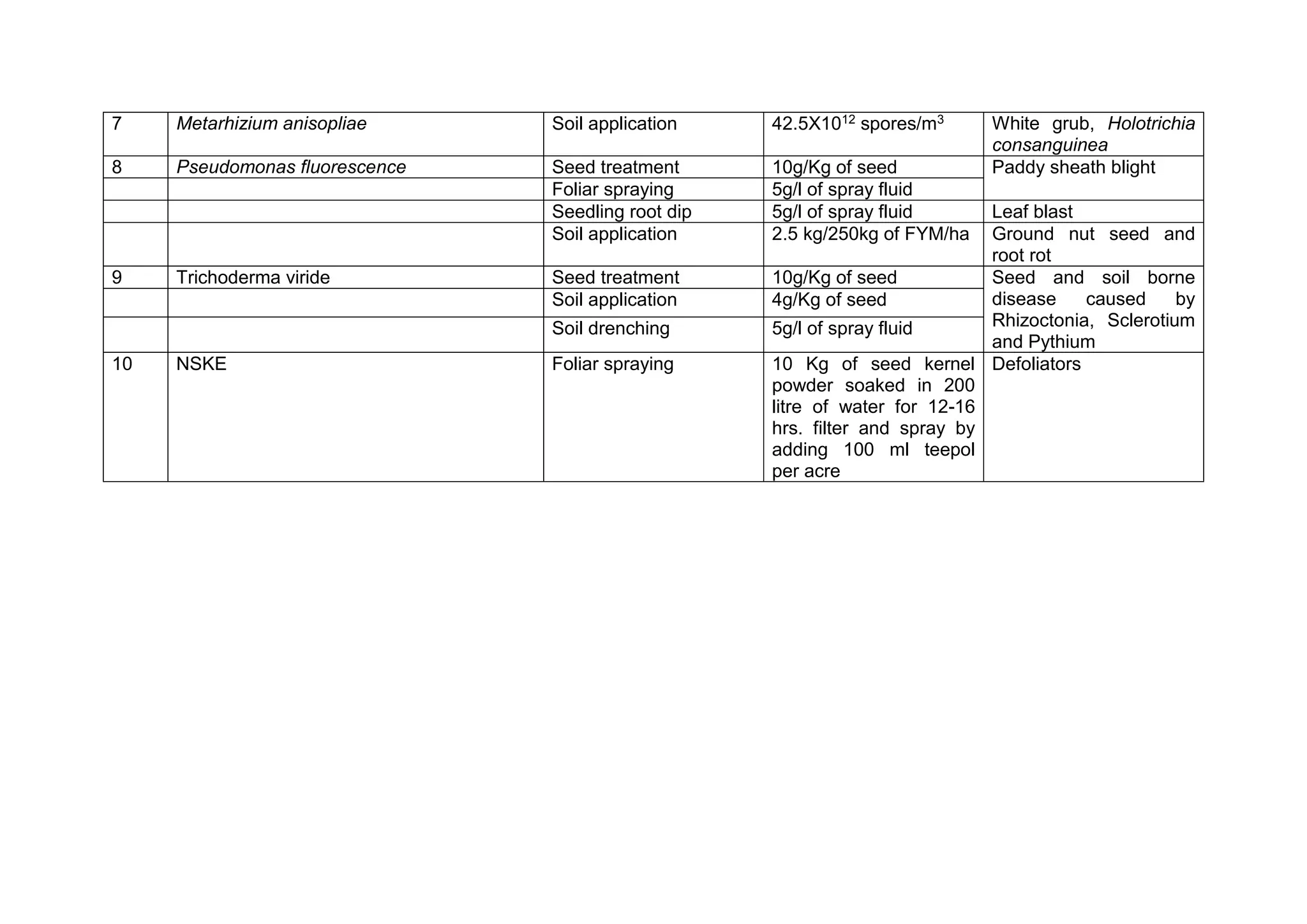7 Metarhizium anisopliae Soil application 42.5X1012 spores/m3 White grub, Holotrichia
consanguinea
8 Pseudomonas fluorescence Seed treatment 10g/Kg of seed Paddy sheath blight
Foliar spraying 5g/l of spray fluid
Seedling root dip 5g/l of spray fluid Leaf blast
Soil application 2.5 kg/250kg of FYM/ha Ground nut seed and
root rot
9 Trichoderma viride Seed treatment 10g/Kg of seed Seed and soil borne
disease caused by
Rhizoctonia, Sclerotium
and Pythium
Soil application 4g/Kg of seed
Soil drenching 5g/l of spray fluid
10 NSKE Foliar spraying 10 Kg of seed kernel
powder soaked in 200
litre of water for 12-16
hrs. filter and spray by
adding 100 ml teepol
per acre
Defoliators
 
