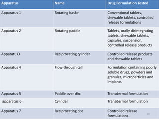Apparatus Name Drug Formulation Tested
Apparatus 1 Rotating basket Conventional tablets,
chewable tablets, controlled
release formulations
Apparatus 2 Rotating paddle Tablets, orally disintegrating
tablets, chewable tablets,
capsules, suspension,
controlled release products
Apparatus3 Reciprocating cylinder Controlled release products
and chewable tablets
Apparatus 4 Flow-through cell Formulation containing poorly
soluble drugs, powders and
granules, microparticles and
implants
Apparatus 5 Paddle over disc Transdermal formulation
apparatus 6 Cylinder Transdermal formulation
Apparatus 7 Reciprocating disc Controlled release
formulations
20
 