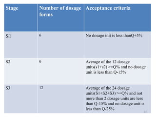 Stage Number of dosage
forms
Acceptance criteria
S1 6 No dosage init is less thanQ+5%
S2 6 Average of the 12 dosage
units(s1+s2) >=Q% and no dosage
unit is less than Q-15%
S3 12 Average of the 24 dosage
units(S1+S2+S3) >=Q% and not
more than 2 dosage units are less
than Q-15% and no dosage unit is
less than Q-25%
22
 