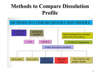 Methods to Compare Dissolution
Profile
34
 