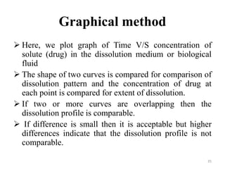 Graphical method
 Here, we plot graph of Time V/S concentration of
solute (drug) in the dissolution medium or biological
fluid
 The shape of two curves is compared for comparison of
dissolution pattern and the concentration of drug at
each point is compared for extent of dissolution.
 If two or more curves are overlapping then the
dissolution profile is comparable.
 If difference is small then it is acceptable but higher
differences indicate that the dissolution profile is not
comparable.
35
 
