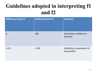 Guidelines adopted in interpreting f1
and f2
Difference factor f1 Similarity factor f2 Inference
0 100 Dissolution profiles are
identical
<=15 >=50 Similarity or equivalent of
twp profiles
49
 
