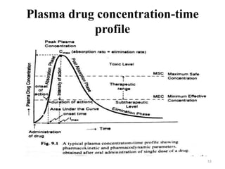 Plasma drug concentration-time
profile
53
 